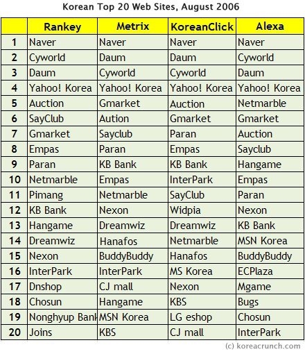 Korean Top 20 Web Sites