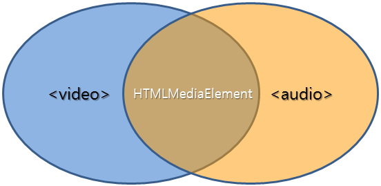 HTML5 video,audio,HTMLMediaElement