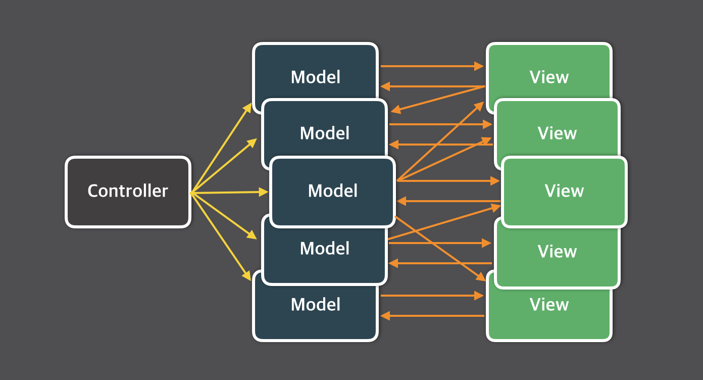대규모 MVC 애플리케이션의 복잡한 데이터 흐름